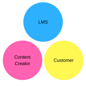 lms vs content creator vs customer - before