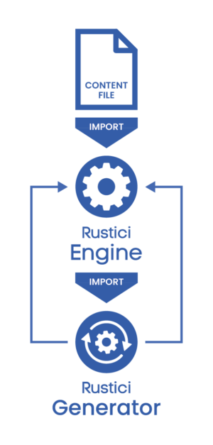 Rustici Generator AI diagram