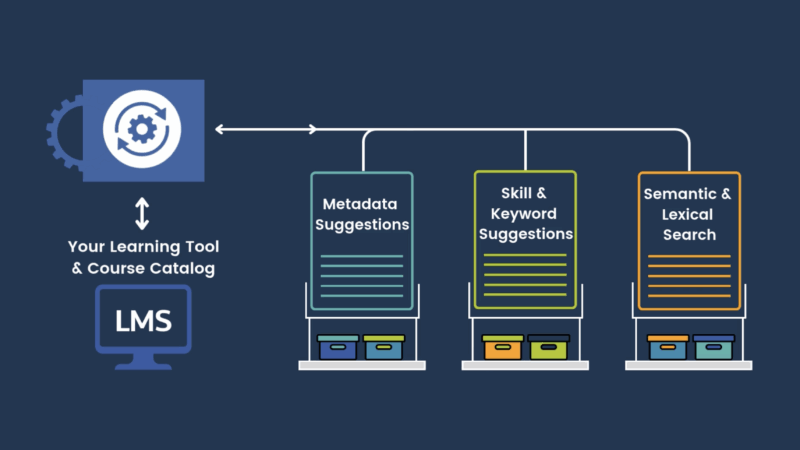 Rustici Generator metadata generation and semantic search