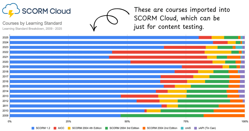 SCORM Cloud courses imported by learning standard