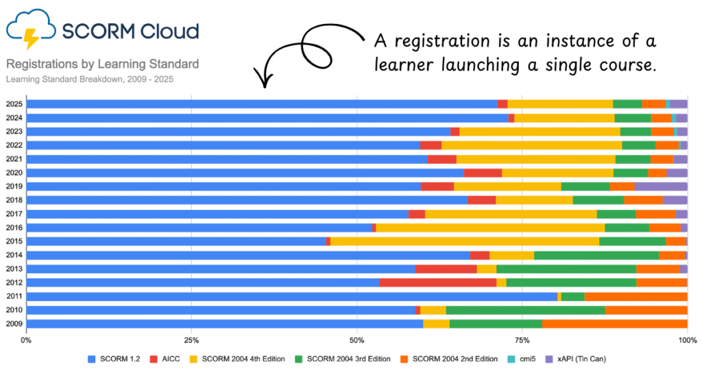 SCORM Cloud registrations by learning standard